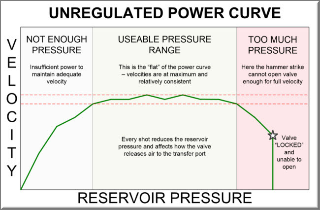 PCP unregulated power curve